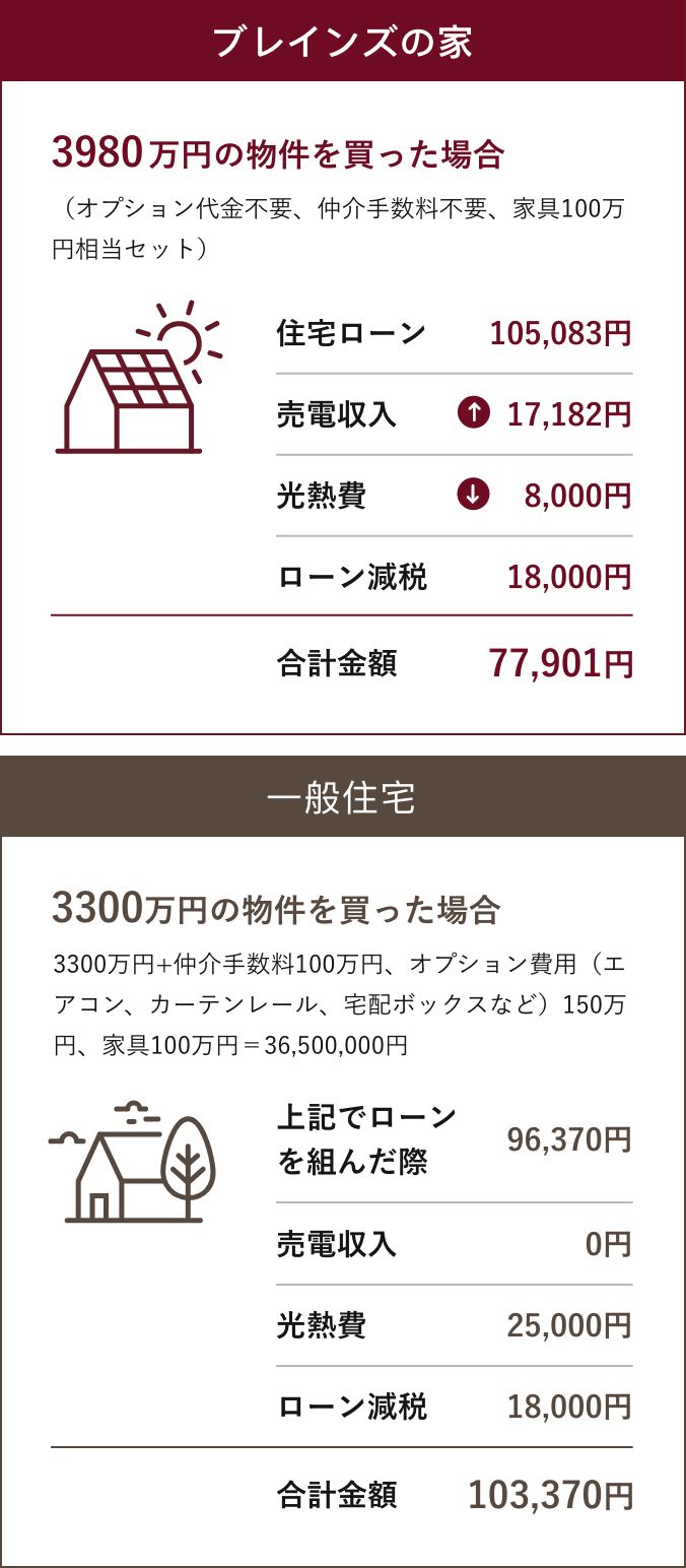 ブレインズの家と一般住宅のローンや売電収入についての比較図