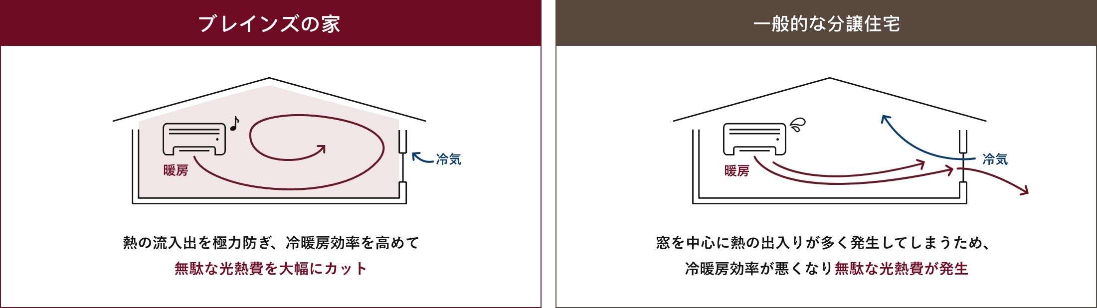 ブレインズの家と一般的な分譲住宅の部屋内の空気についての比較図
