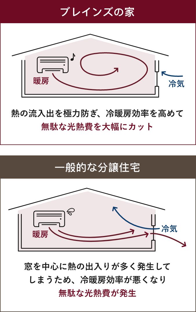 ブレインズの家と一般的な分譲住宅の部屋内の空気についての比較図
