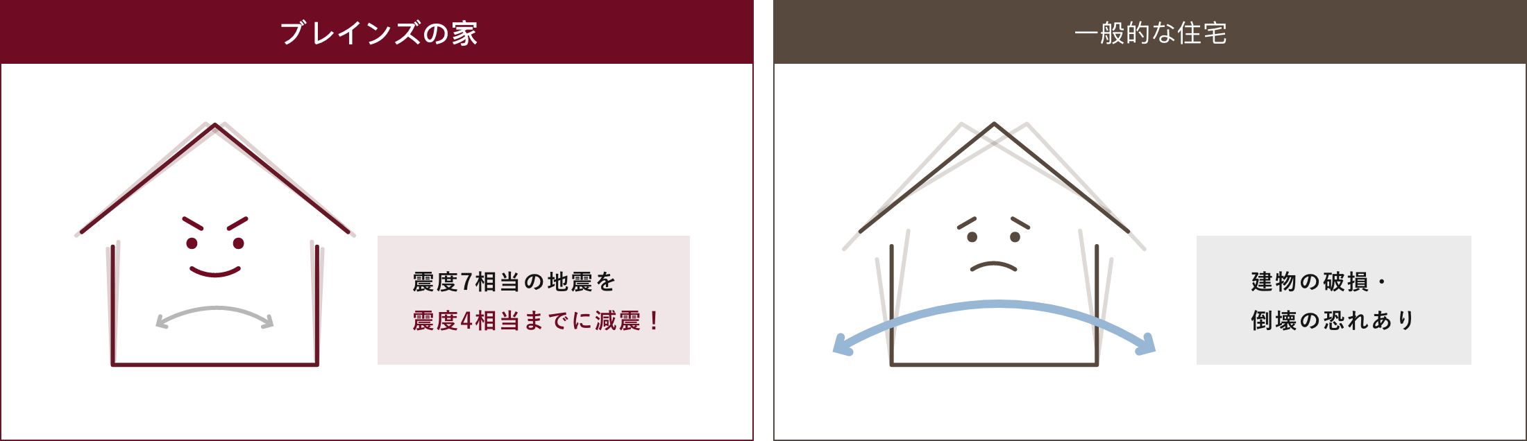震度7相当の揺れを震度4相当に減震するブレインズの家と、建物の破損・倒壊の恐れがある一般的な住宅