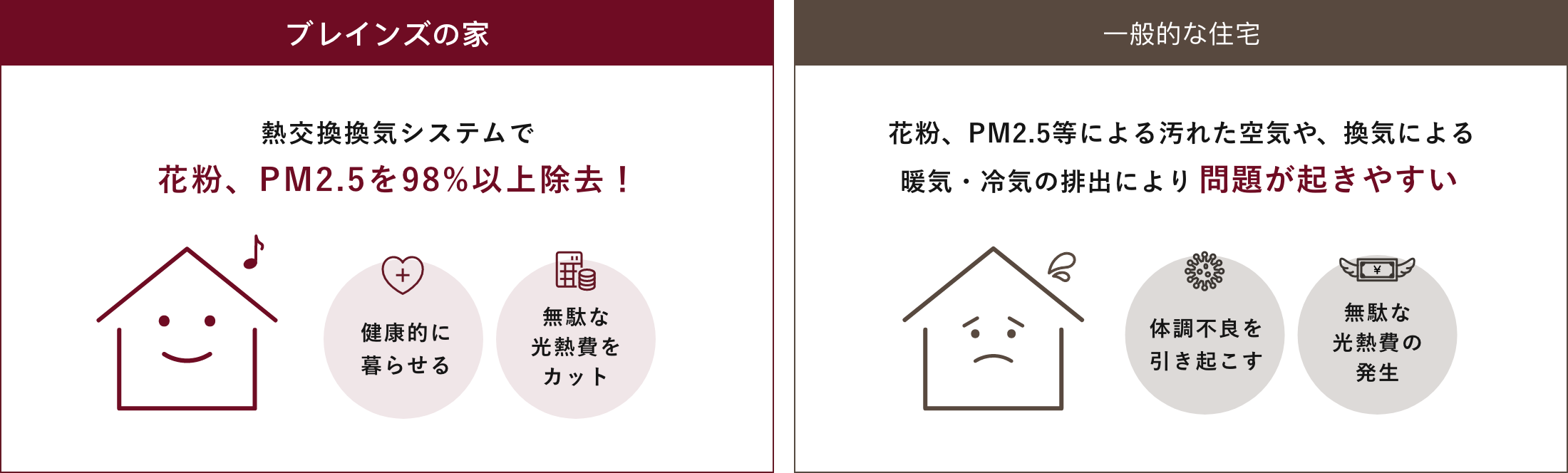 熱交換システムで花粉、PM2.5を除去するブレインズの家と一般的な住宅の比較図
