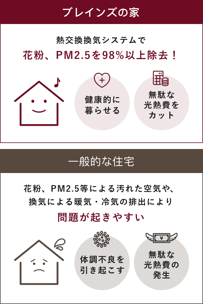 熱交換システムで花粉、PM2.5を除去するブレインズの家と一般的な住宅の比較図