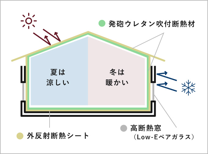 外反射断熱シート、高断熱窓、発泡ウレタン吹付断熱材により夏は涼しく冬は暖かい家の図